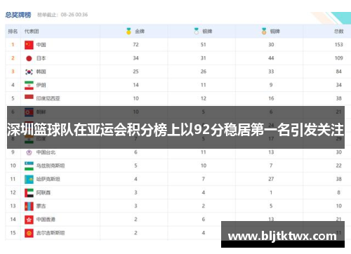 深圳篮球队在亚运会积分榜上以92分稳居第一名引发关注
